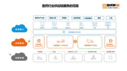 數(shù)字化供應(yīng)鏈與醫(yī)藥物流解決方案 構(gòu)建高效、合規(guī)、韌性的醫(yī)藥供應(yīng)鏈管理服務(wù)