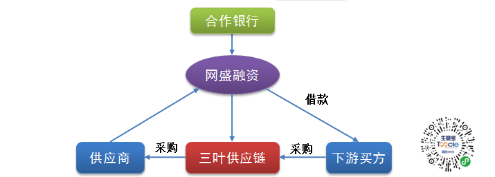 三葉供應(yīng)鏈與網(wǎng)盛生意寶 攜手共創(chuàng)供應(yīng)鏈金融新篇章