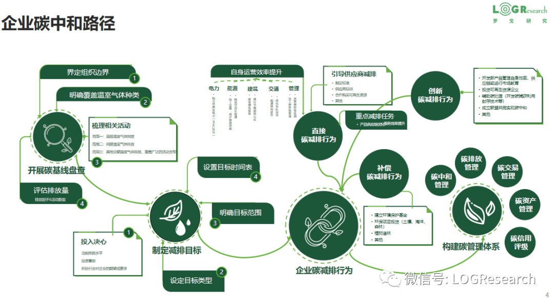 供應(yīng)鏈物流碳管理架構(gòu)解讀 企業(yè)、產(chǎn)品與服務(wù)的協(xié)同之道